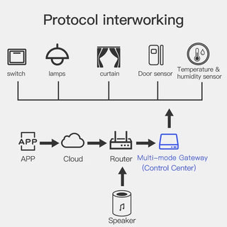 New Plug-in Tuya Multi Mode ZigBee Bluetooth Gateway Hub Smart Home Appliances Remote Controller Bridge Alexa Google Home Voice